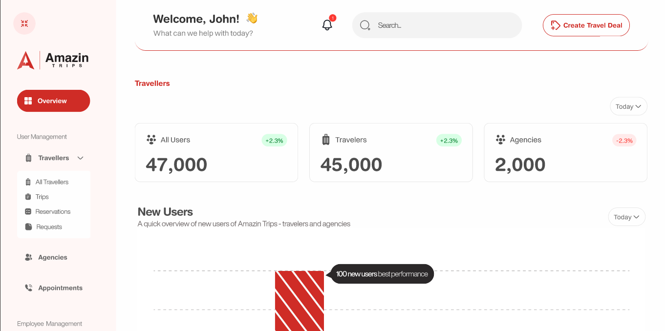 Travel Management Platform